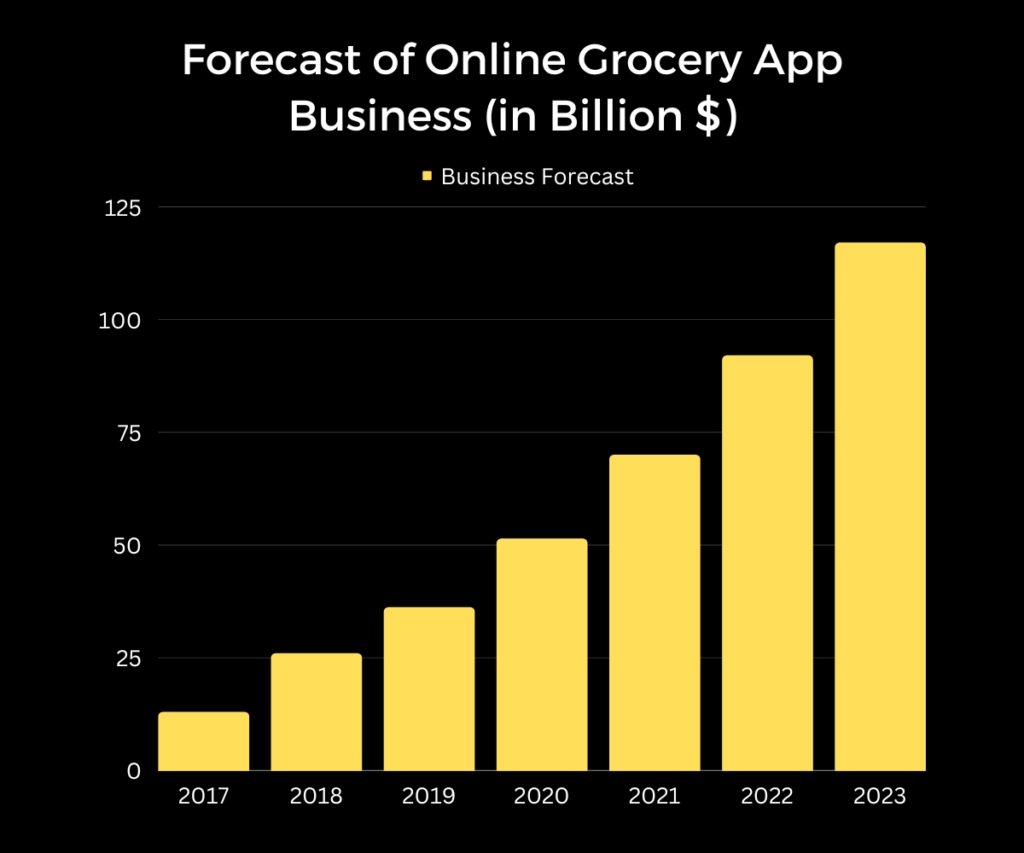 growth of grocery app market - GSA Techworld