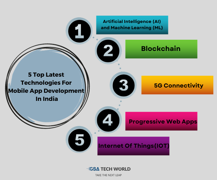 technologies for mobile app development - GSA Techworld